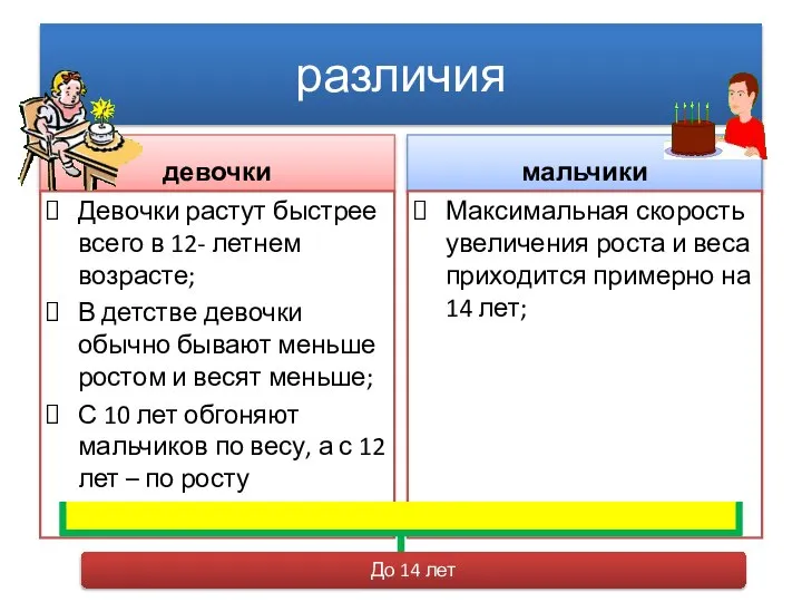 различия девочки Девочки растут быстрее всего в 12- летнем возрасте; В