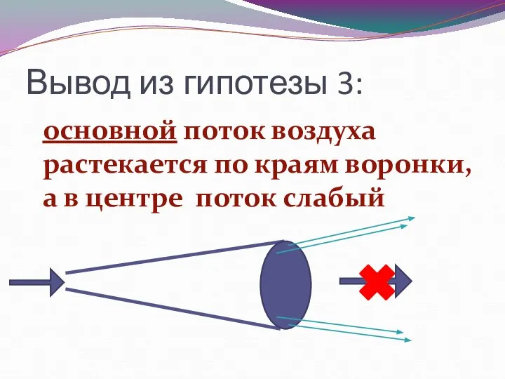 основной поток воздуха растекается по краям воронки, а в центре поток слабый Вывод из гипотезы 3: