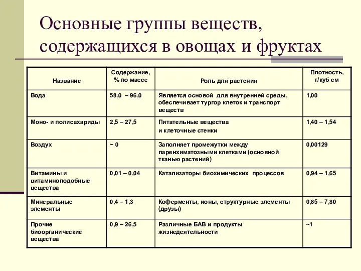 Основные группы веществ, содержащихся в овощах и фруктах