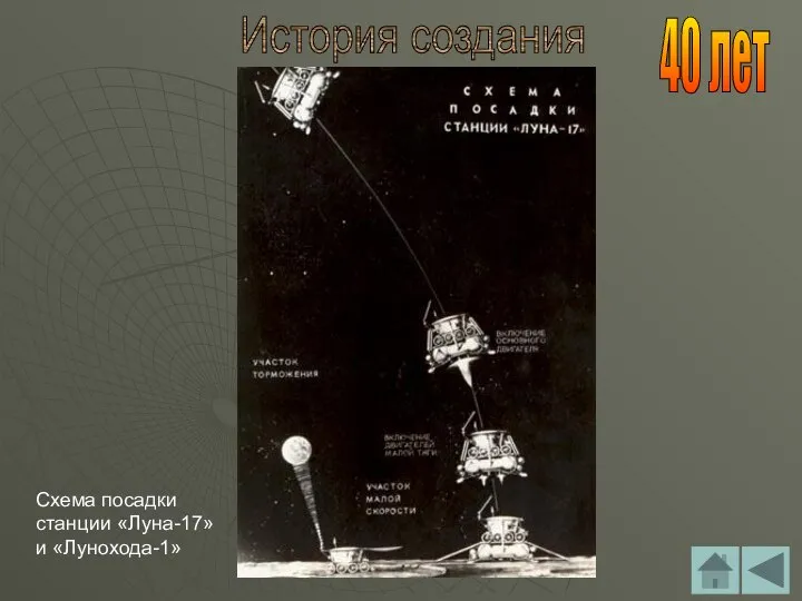 История создания Схема посадки станции «Луна-17» и «Лунохода-1» 40 лет