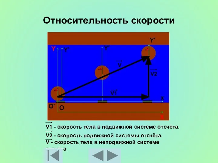 Относительность скорости V1 - скорость тела в подвижной системе отсчёта. V2