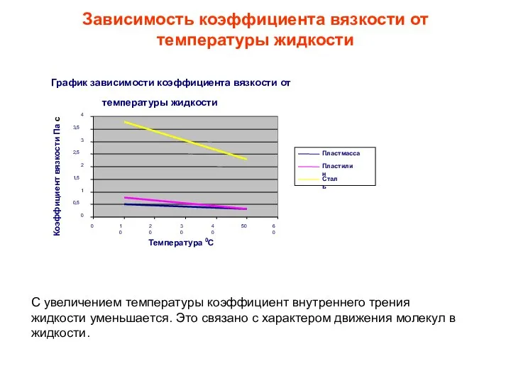 Зависимость коэффициента вязкости от температуры жидкости С увеличением температуры коэффициент внутреннего