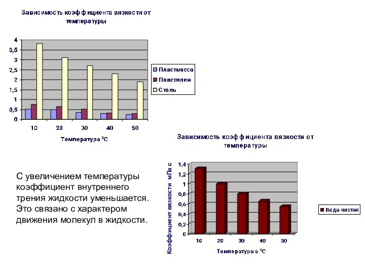 С увеличением температуры коэффициент внутреннего трения жидкости уменьшается. Это связано с