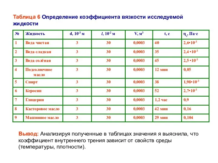 Таблица 6 Определение коэффициента вязкости исследуемой жидкости Вывод: Анализируя полученные в