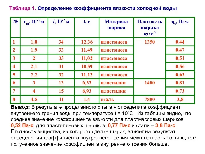 Таблица 1. Определение коэффициента вязкости холодной воды Вывод: В результате проделанного