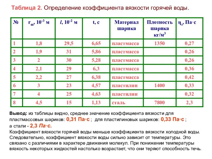 Таблица 2. Определение коэффициента вязкости горячей воды. Вывод: из таблицы видно,