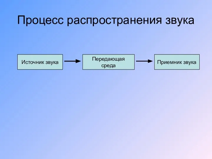 Процесс распространения звука Источник звука Передающая среда Приемник звука