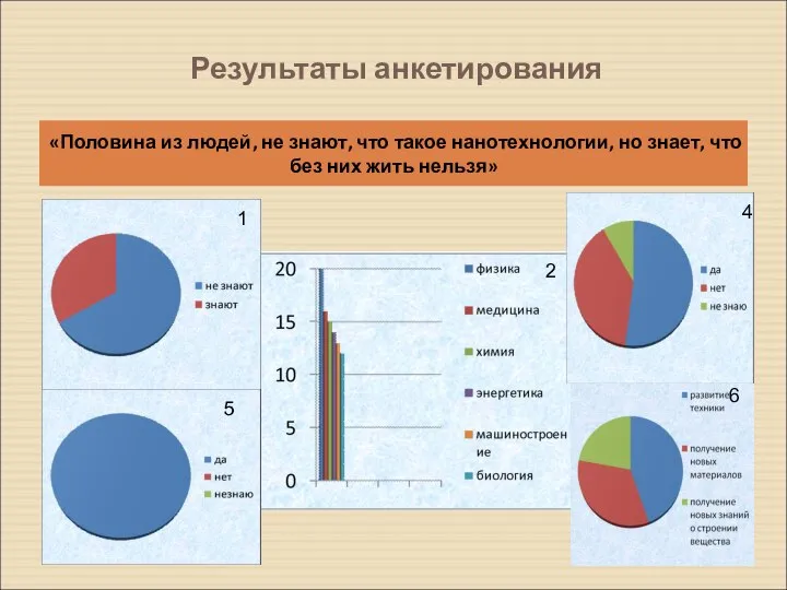 Результаты анкетирования «Половина из людей, не знают, что такое нанотехнологии, но