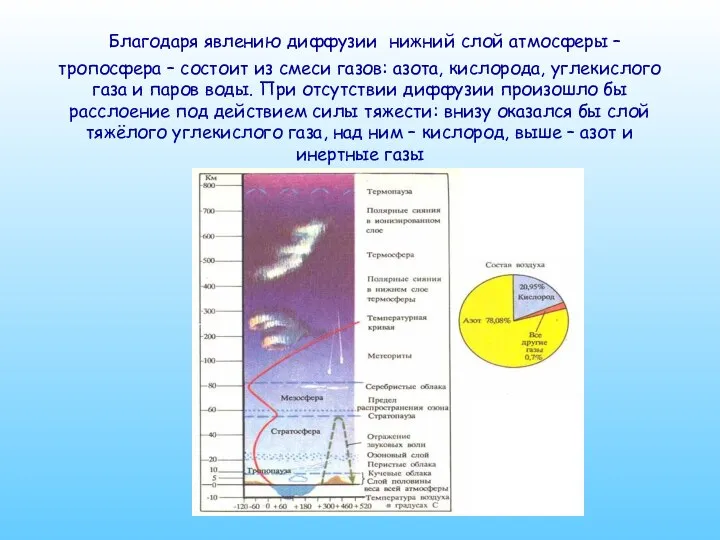 Благодаря явлению диффузии нижний слой атмосферы – тропосфера – состоит из