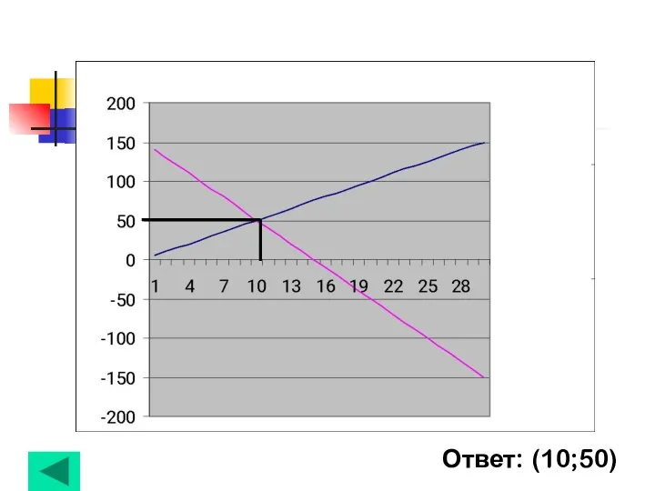 Ответ: (10;50) Ответ: (10;50)