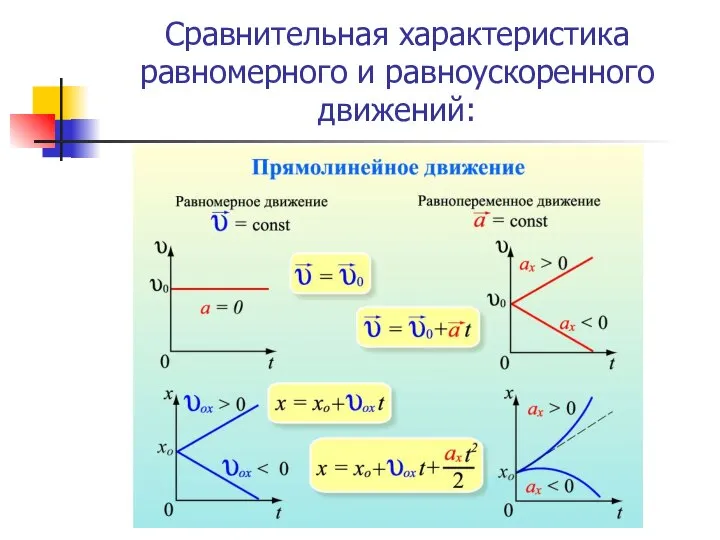 Сравнительная характеристика равномерного и равноускоренного движений: