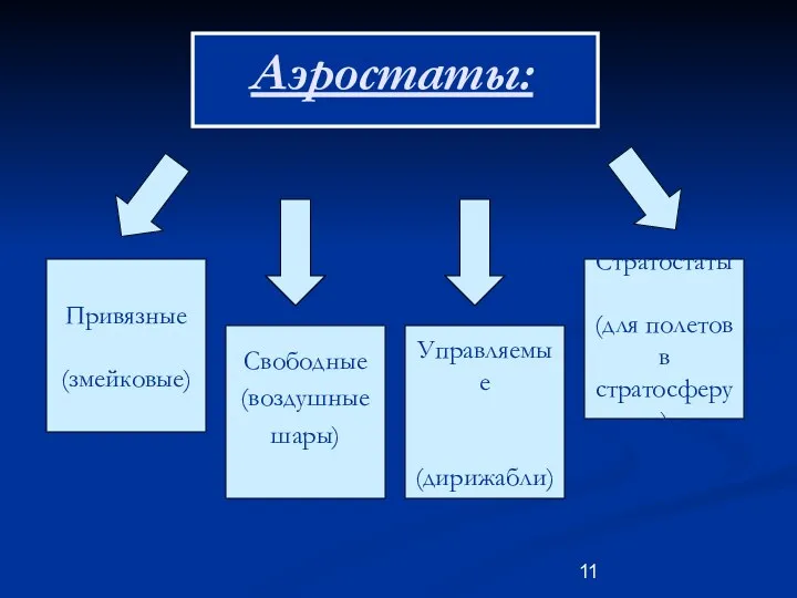 Аэростаты: Привязные (змейковые) Свободные (воздушные шары) Управляемые (дирижабли) Стратостаты (для полетов в стратосферу)