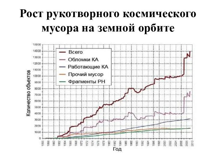 Рост рукотворного космического мусора на земной орбите