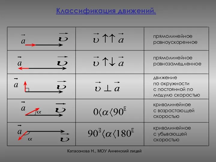 Классификация движений. прямолинейное равноускоренное прямолинейное равнозамедленное движение по окружности с постоянной