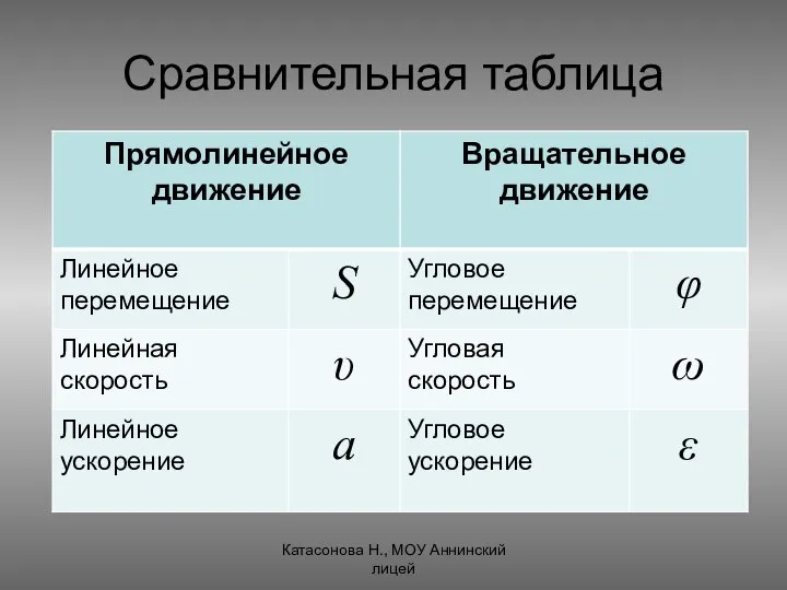 Сравнительная таблица Катасонова Н., МОУ Аннинский лицей