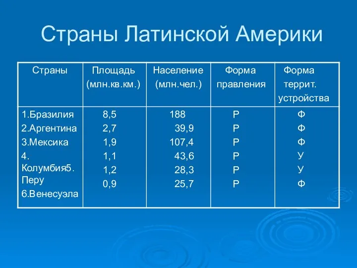 Страны Латинской Америки