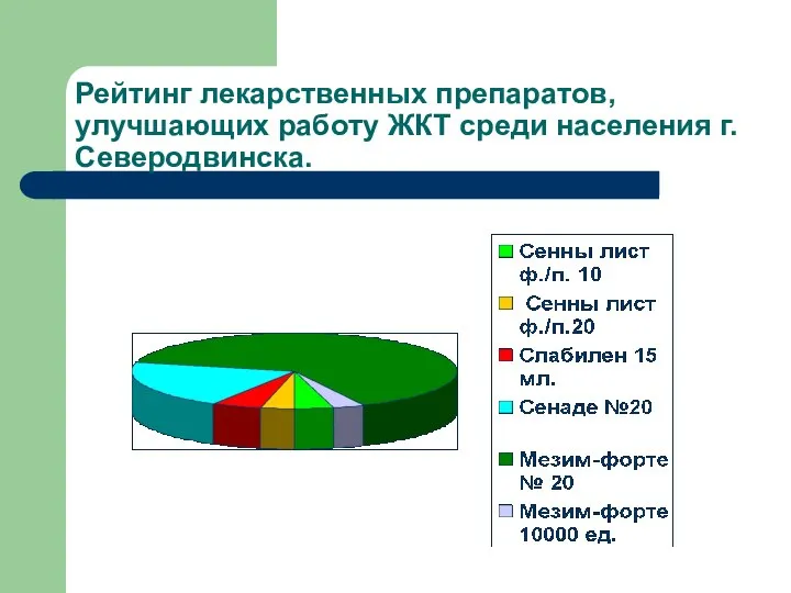 Рейтинг лекарственных препаратов, улучшающих работу ЖКТ среди населения г. Северодвинска.