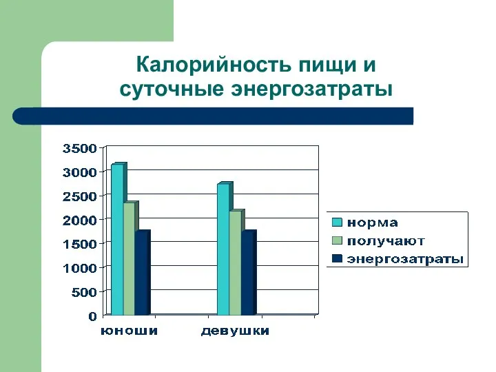 Калорийность пищи и суточные энергозатраты