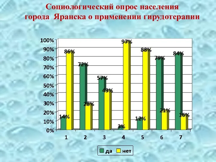 Социологический опрос населения города Яранска о применении гирудотерапии