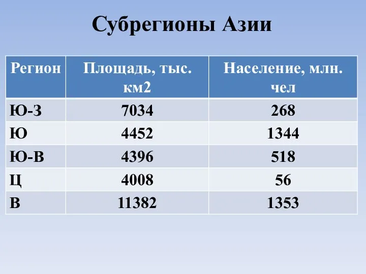 Субрегионы Азии