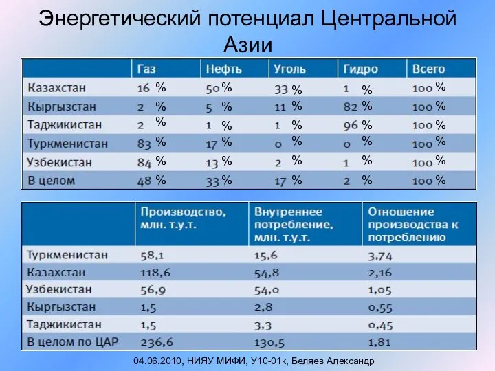 Энергетический потенциал Центральной Азии 04.06.2010, НИЯУ МИФИ, У10-01к, Беляев Александр %