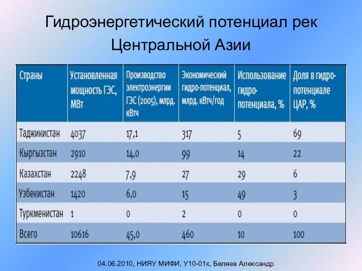 Гидроэнергетический потенциал рек Центральной Азии 04.06.2010, НИЯУ МИФИ, У10-01к, Беляев Александр