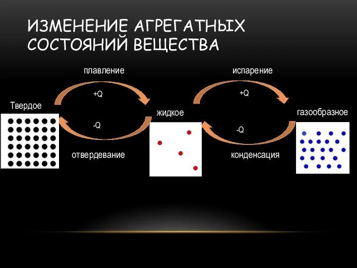 Твердое жидкое плавление отвердевание испарение конденсация газообразное -Q +Q +Q -Q Изменение агрегатных состояний вещества