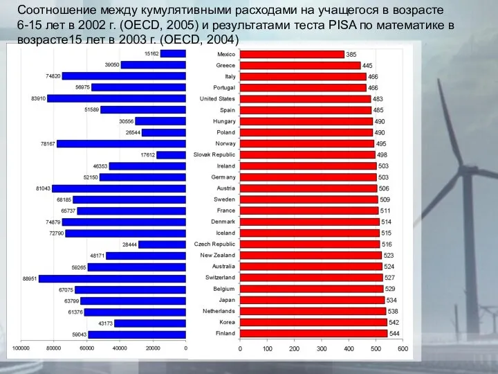 Соотношение между кумулятивными расходами на учащегося в возрасте 6-15 лет в