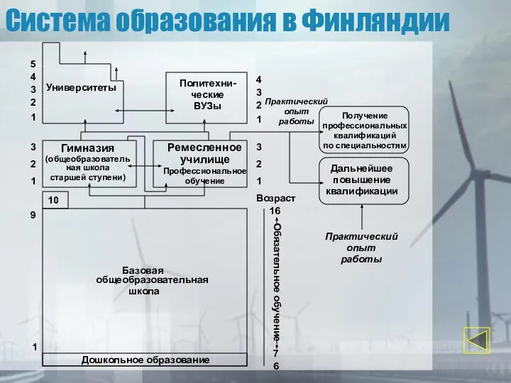 Система образования в Финляндии Возраст 6 7 16 Обязательное обучение 1