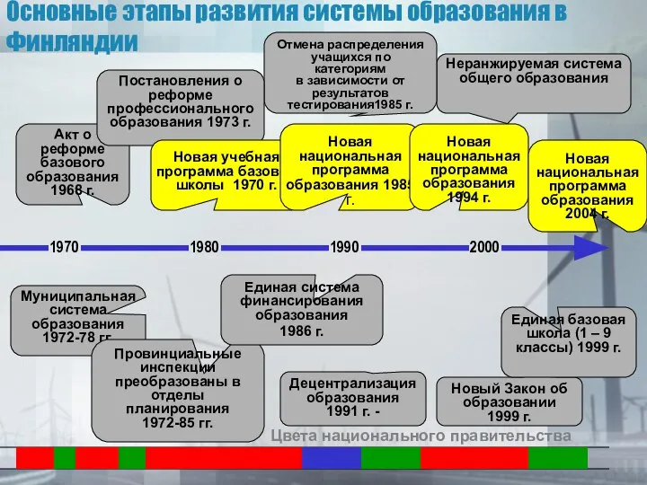 Децентрализация образования 1991 г. - Неранжируемая система общего образования Отмена распределения