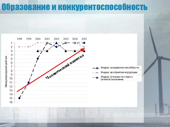 Образование и конкурентоспособность Человеческий капитал Междунарордный рейтинг