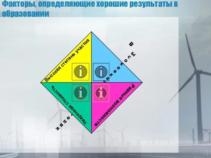 Факторы, определяющие хорошие результаты в образовании Высокая степень участия Равные возможности Умеренная стоимость