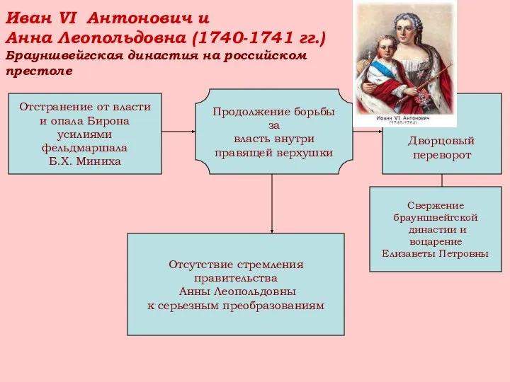Иван VI Антонович и Анна Леопольдовна (1740-1741 гг.) Брауншвейгская династия на