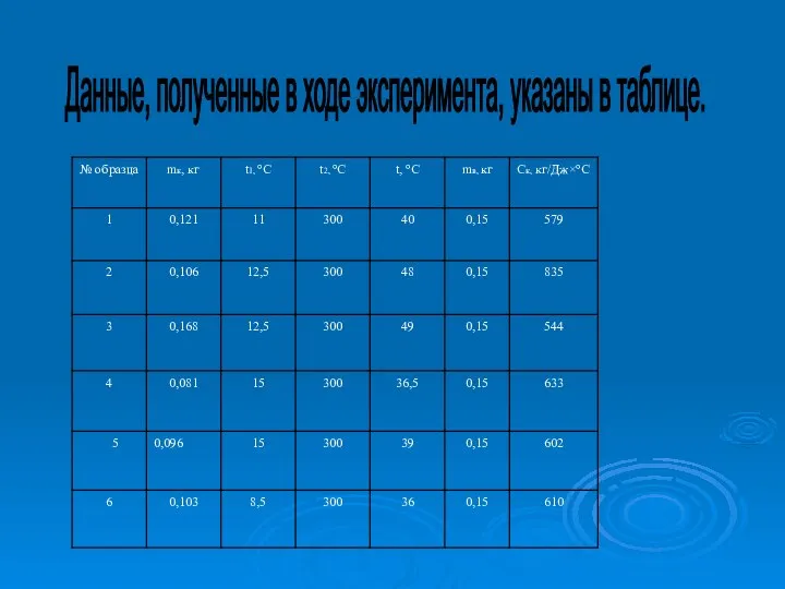 Данные, полученные в ходе эксперимента, указаны в таблице.