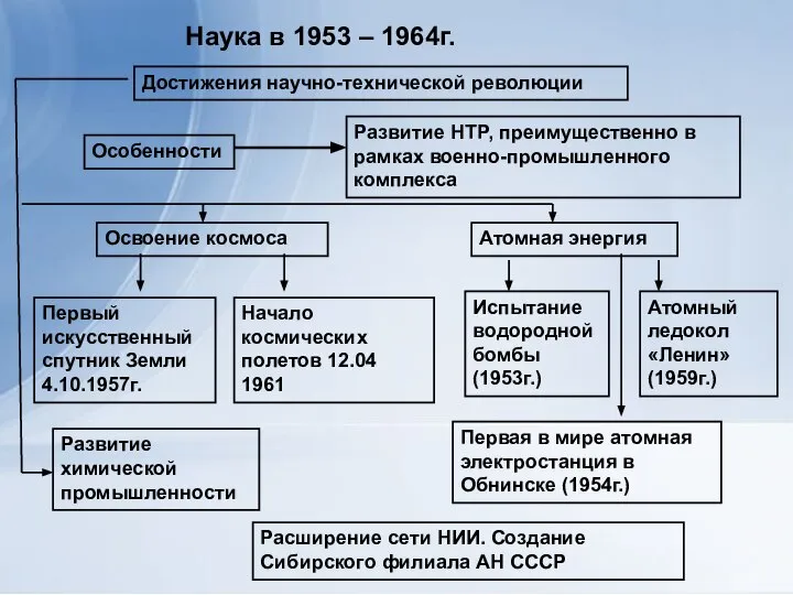 Наука в 1953 – 1964г. Достижения научно-технической революции Особенности Развитие НТР,