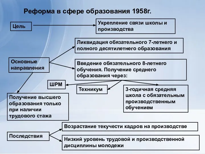 Реформа в сфере образования 1958г. Цель Укрепление связи школы и производства