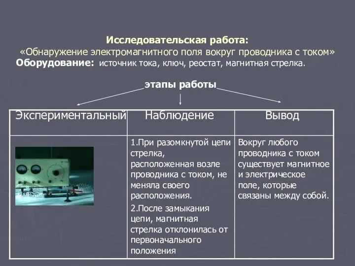 Исследовательская работа: «Обнаружение электромагнитного поля вокруг проводника с током» Оборудование: источник