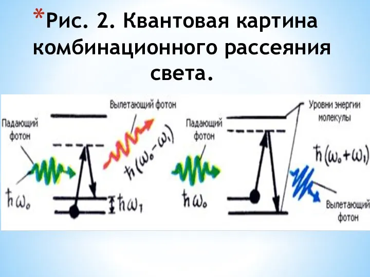 Рис. 2. Квантовая картина комбинационного рассеяния света.