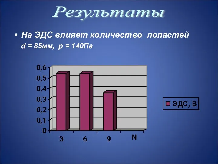 На ЭДС влияет количество лопастей d = 85мм, p = 140Па Результаты N