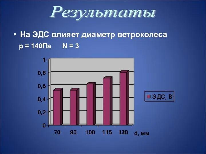 На ЭДС влияет диаметр ветроколеcа p = 140Па N = 3 Результаты d, мм