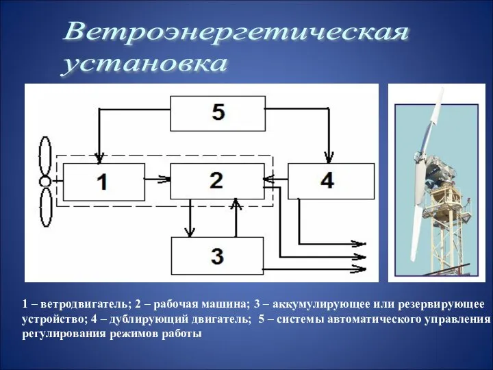 Ветроэнергетическая установка 1 – ветродвигатель; 2 – рабочая машина; 3 –