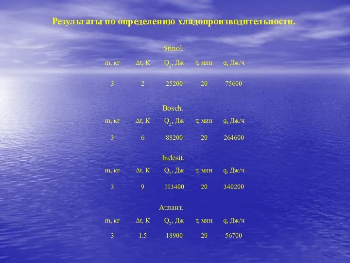 Результаты по определению хладопроизводительности. Stinol. Bosch. Indesit. Атлант.