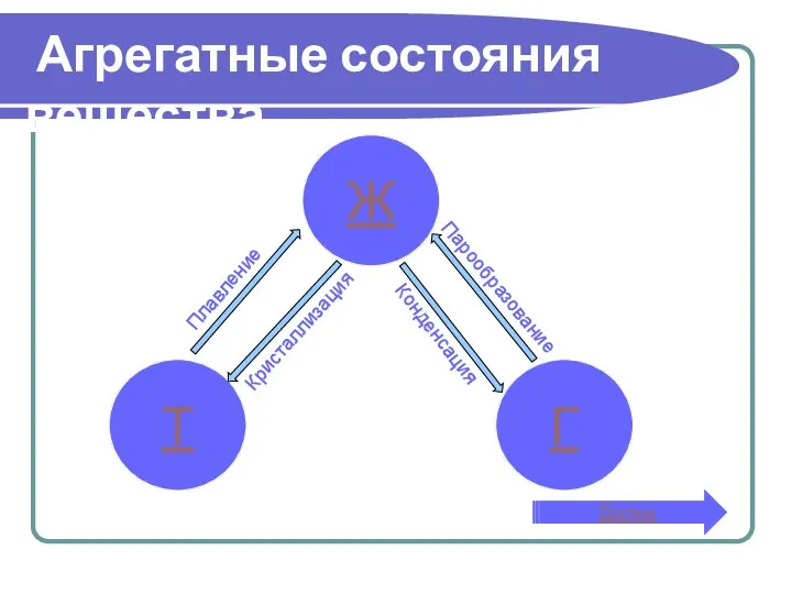 T Агрегатные состояния вещества Ж Г Плавление Кристаллизация Парообразование Конденсация Далее