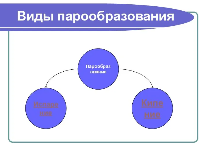 Виды парообразования Парообразование Кипение Испарение