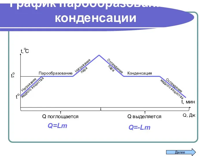 График парообразования и конденсации t, C Q поглощается Q выделяется t