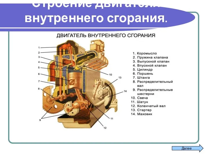 Строение двигателя внутреннего сгорания. Далее