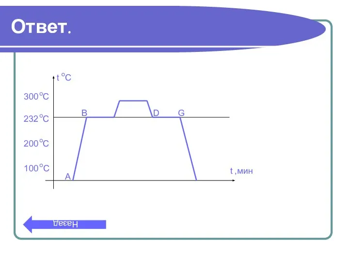 Ответ. Назад А В С D G t ,мин t С
