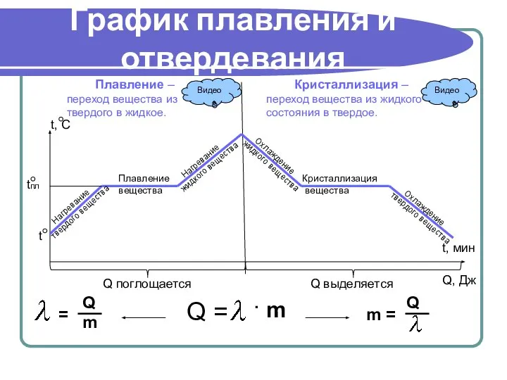 График плавления и отвердевания Плавление – переход вещества из твердого в