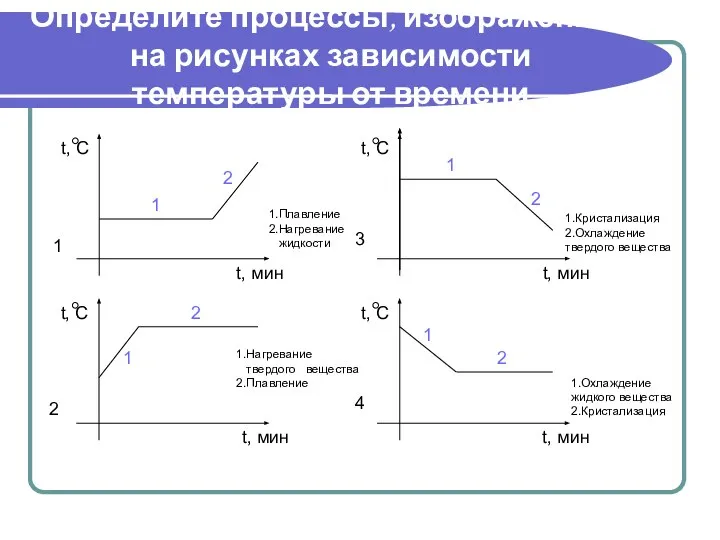 Определите процессы, изображенные на рисунках зависимости температуры от времени 1 2