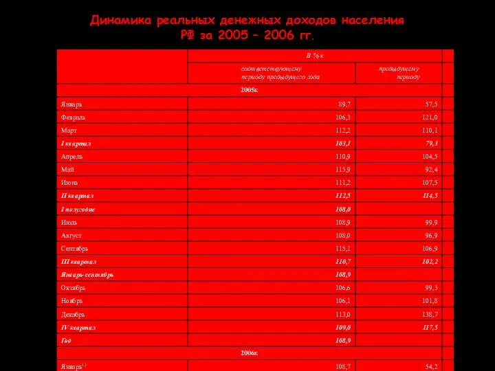 Динамика реальных денежных доходов населения РФ за 2005 – 2006 гг.